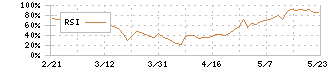 日本化学産業(4094)のRSI