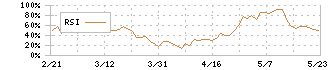 日本パーカライジング(4095)のRSI