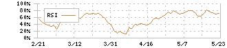 高圧ガス工業(4097)のRSI