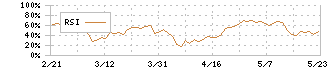 チタン工業(4098)のRSI