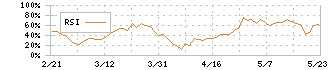 四国化成ホールディングス(4099)のRSI