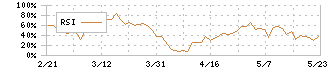 戸田工業(4100)のRSI