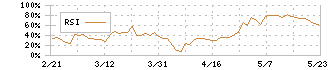 伊勢化学工業(4107)のRSI