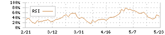 ステラ　ケミファ(4109)のRSI