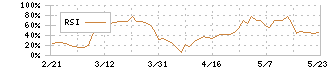 保土谷化学工業(4112)のRSI