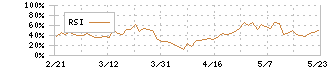 日本触媒(4114)のRSI