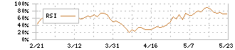 カネカ(4118)のRSI