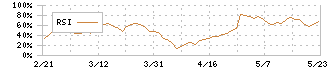 日本ピグメントホールディングス(4119)のRSI