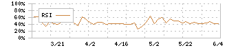 スガイ化学工業(4120)のRSI