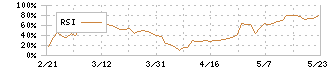 三和油化工業(4125)のRSI