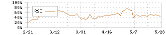 協和キリン(4151)のRSI