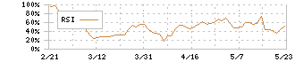 プレイド(4165)のRSI