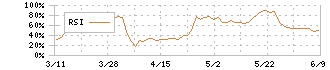 かっこ(4166)のRSI