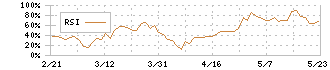 ヤプリ(4168)のRSI