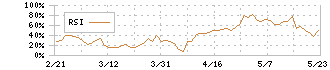 ＥＮＥＣＨＡＮＧＥ(4169)のRSI