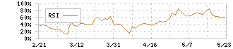 Ｋａｉｚｅｎ　Ｐｌａｔｆｏｒｍ(4170)のRSI