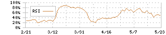 グローバルインフォメーション(4171)のRSI