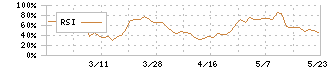 東和ハイシステム(4172)のRSI