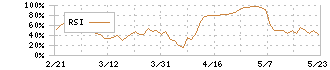 ＷＡＣＵＬ(4173)のRSI