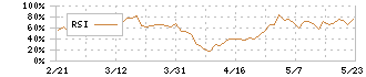 アピリッツ(4174)のRSI