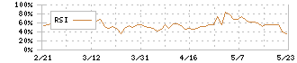 ｃｏｌｙ(4175)のRSI