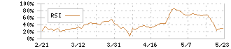 ココナラ(4176)のRSI