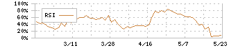 Ｓｈａｒｉｎｇ　Ｉｎｎｏｖａｔｉｏｎｓ(4178)のRSI