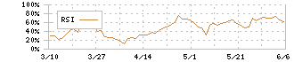 ジーネクスト(4179)のRSI