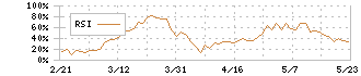 三菱ガス化学(4182)のRSI