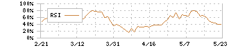 三井化学(4183)のRSI