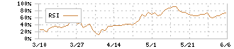 東京応化工業(4186)のRSI