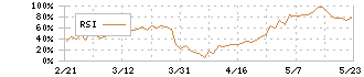 三菱ケミカルグループ(4188)のRSI