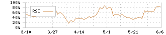 ＫＨネオケム(4189)のRSI