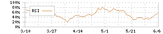 スパイダープラス(4192)のRSI