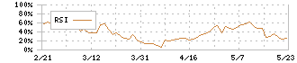 ファブリカホールディングス(4193)のRSI