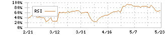 ビジョナル(4194)のRSI