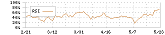 ネオマーケティング(4196)のRSI