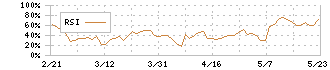 テンダ(4198)のRSI