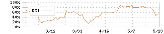 ワンダープラネット(4199)のRSI