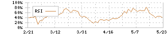 ダイセル(4202)のRSI