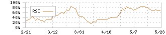 住友ベークライト(4203)のRSI