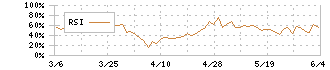 積水化学工業(4204)のRSI