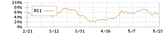 日本ゼオン(4205)のRSI