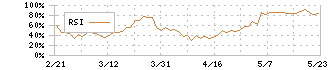 アイカ工業(4206)のRSI
