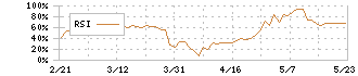 ＵＢＥ(4208)のRSI