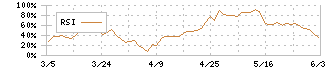 旭有機材(4216)のRSI