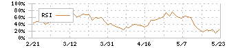 ニチバン(4218)のRSI