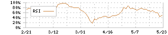 大倉工業(4221)のRSI