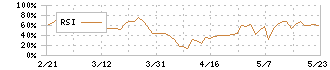 ロンシール工業(4224)のRSI