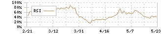 積水化成品工業(4228)のRSI